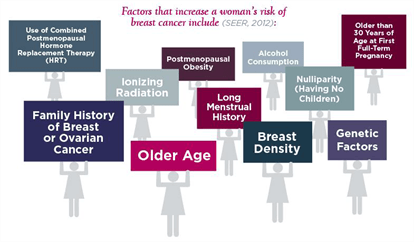 Factors that increase Breast Cancer Risk - National Breast Cancer Awareness Month