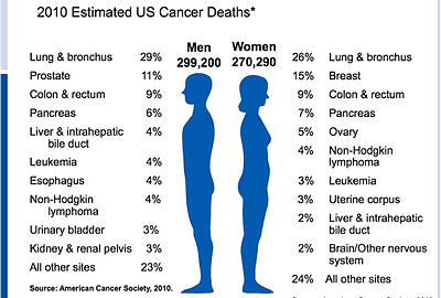 Why Cancer Counseling is important: 2010 Estimated US Cancer Deaths