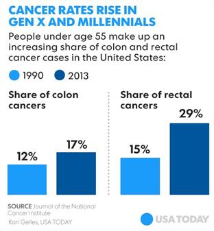 colorectoral cancer rates rise in gen x and millennials