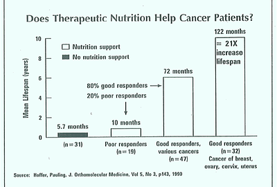 Cancer Couseling: Therapeutic Nutrition Help Cancer