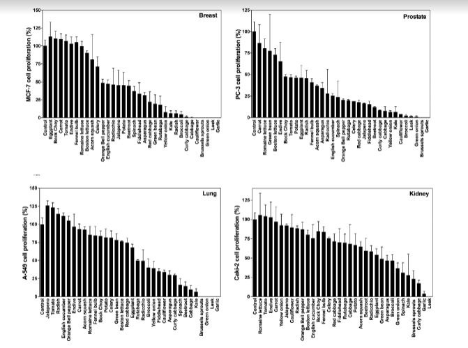 VEGETABLES FIGHT CANCER GROWTH Chart 2