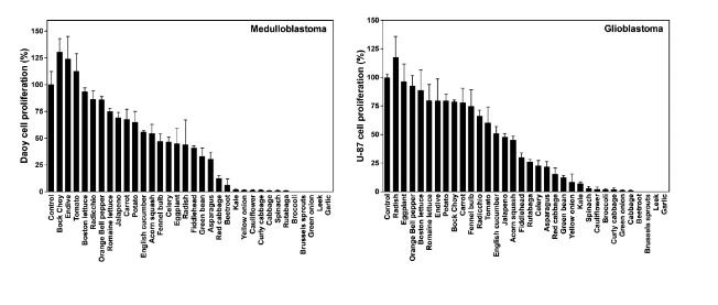 VEGETABLES FIGHT CANCER GROWTH Chart 3