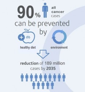 cancer prevention graphic - Beat Cancer Blog